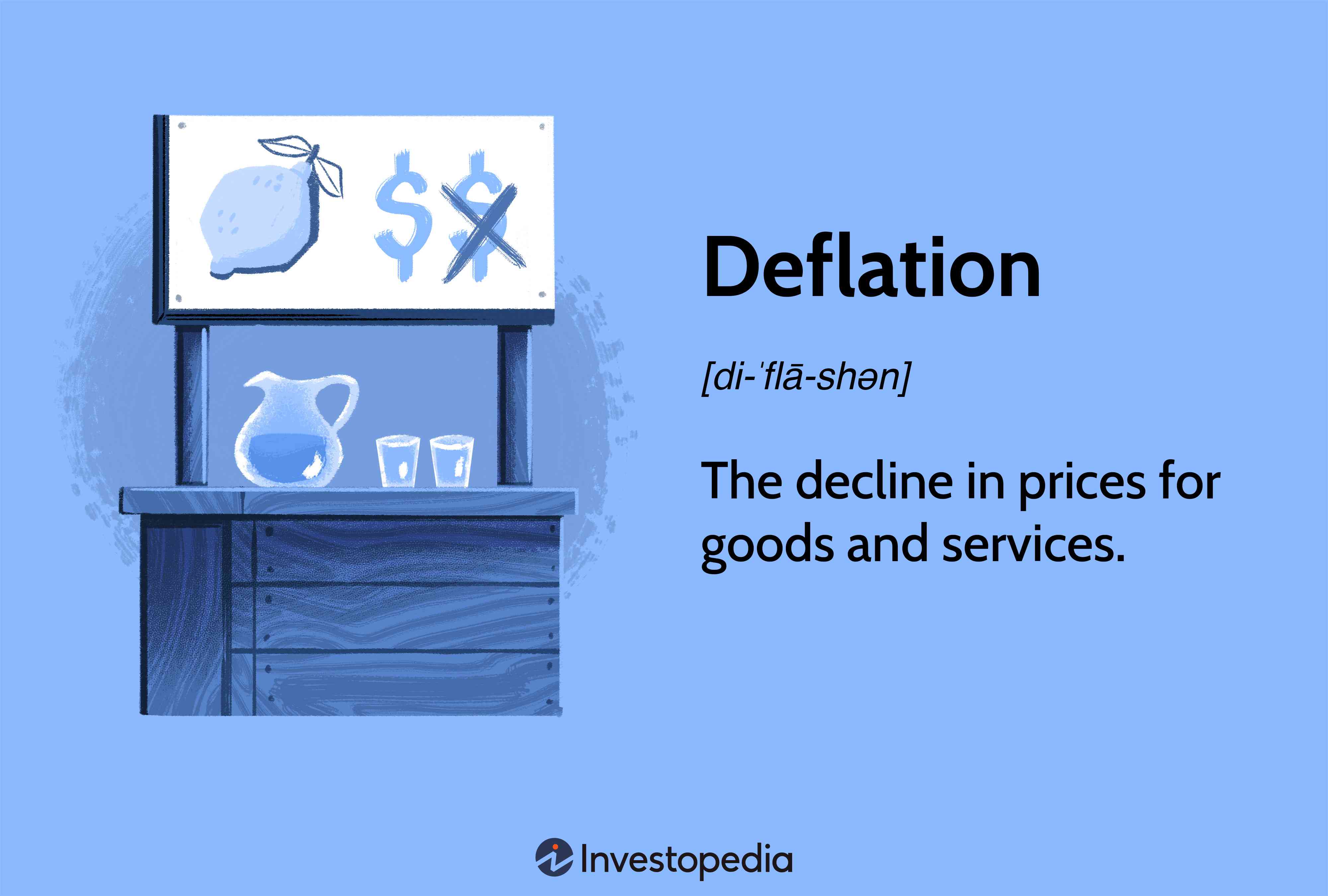 Deflation: The decline in prices for goods and services.