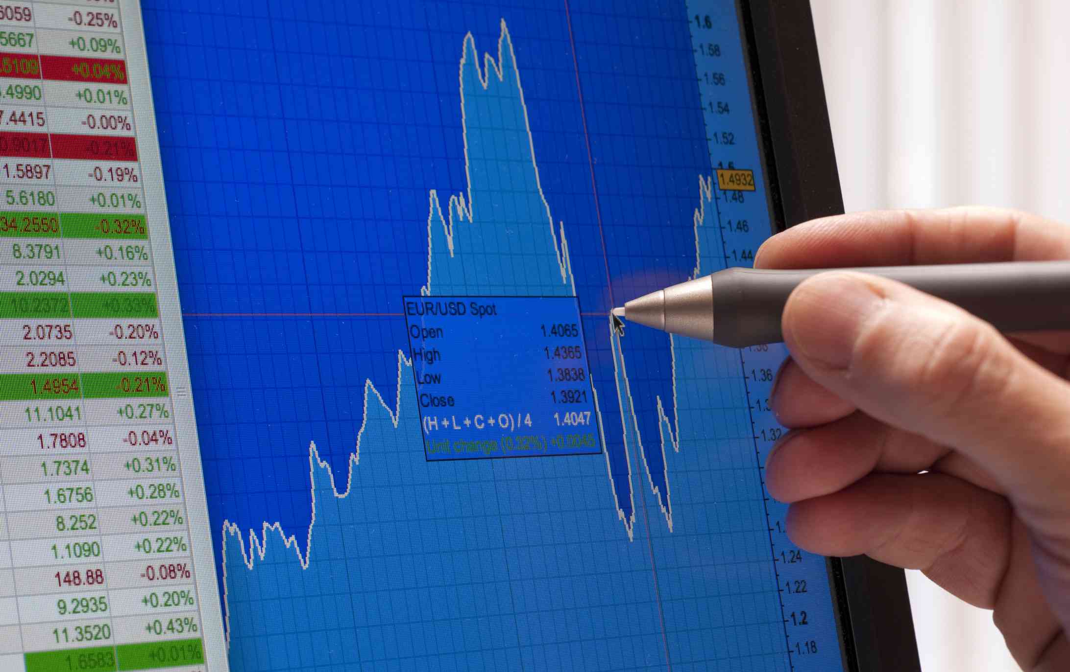 Close up on computer monitor showing financial market chart