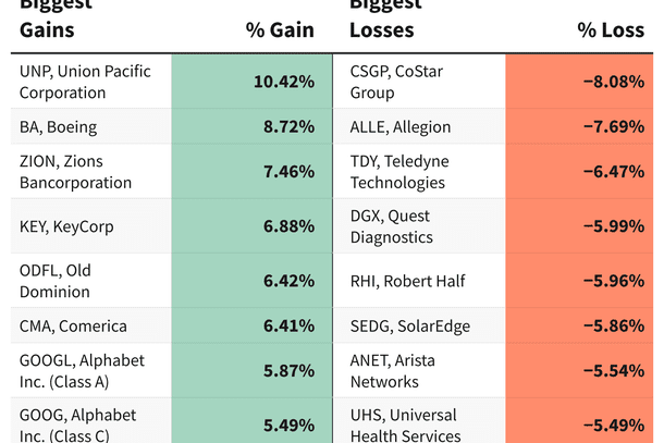 S&P 500 Gains & Losses July 26, 2023
